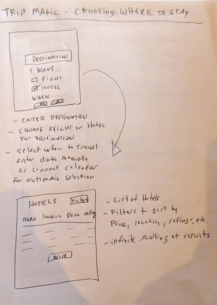 A handwritten sketch titled "Trip Magic - Choosing Where to Stay". It shows a flowchart with boxes labeled "Destination" and "Hotels". Arrows connect them, with instructions like "Enter Destination" and "Select Flights/Hotel". Filters and infinite scrolling are mentioned.