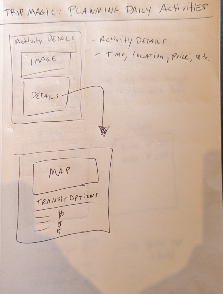 A hand-drawn diagram titled "Trip Magic: Planning Daily Activities" shows two main boxes. The first, "Activity Details," includes sections for image and details. An arrow points to a second box labeled "Map," featuring transit options and symbols for cost.