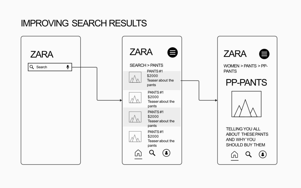 A wireframe diagram illustrating the search result process for a clothing website. The first screen shows a search bar with "Zara" typed in. The second screen displays a list of search results for pants. The third screen shows details of a selected pair of pants.